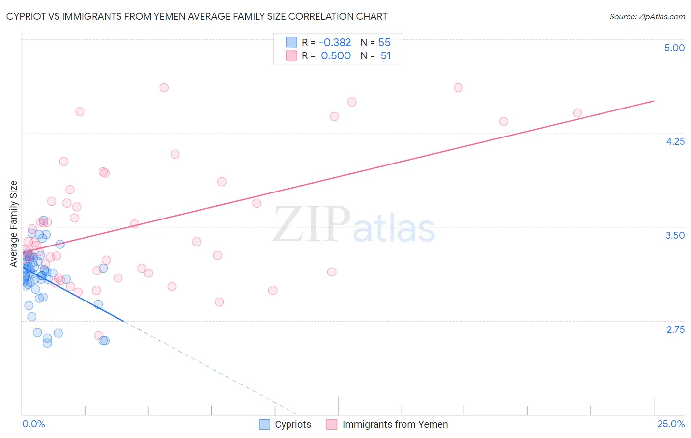 Cypriot vs Immigrants from Yemen Average Family Size