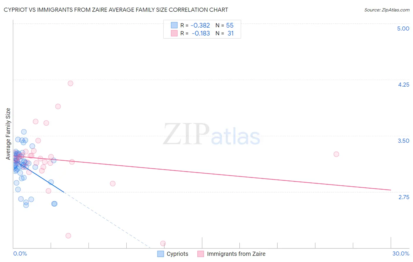 Cypriot vs Immigrants from Zaire Average Family Size