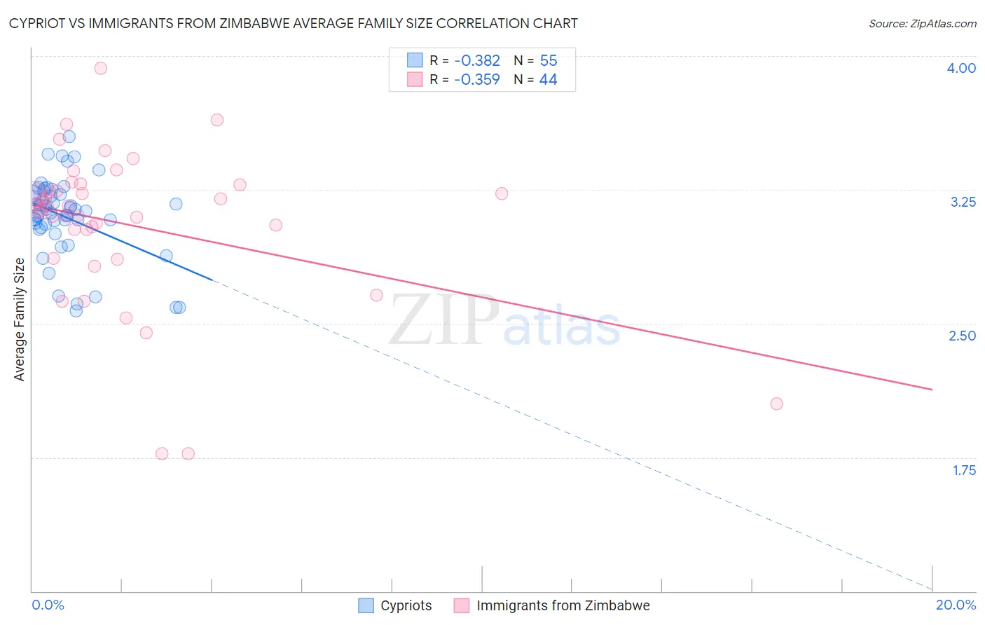 Cypriot vs Immigrants from Zimbabwe Average Family Size