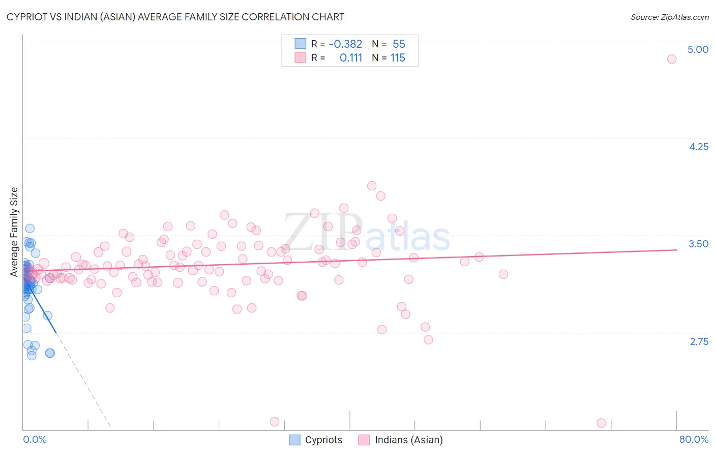 Cypriot vs Indian (Asian) Average Family Size