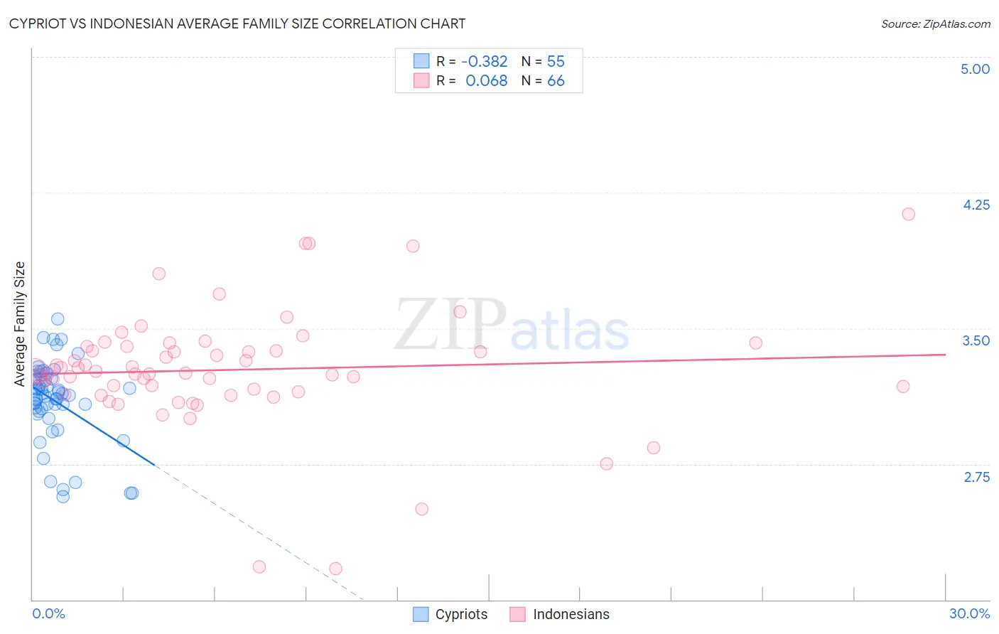 Cypriot vs Indonesian Average Family Size