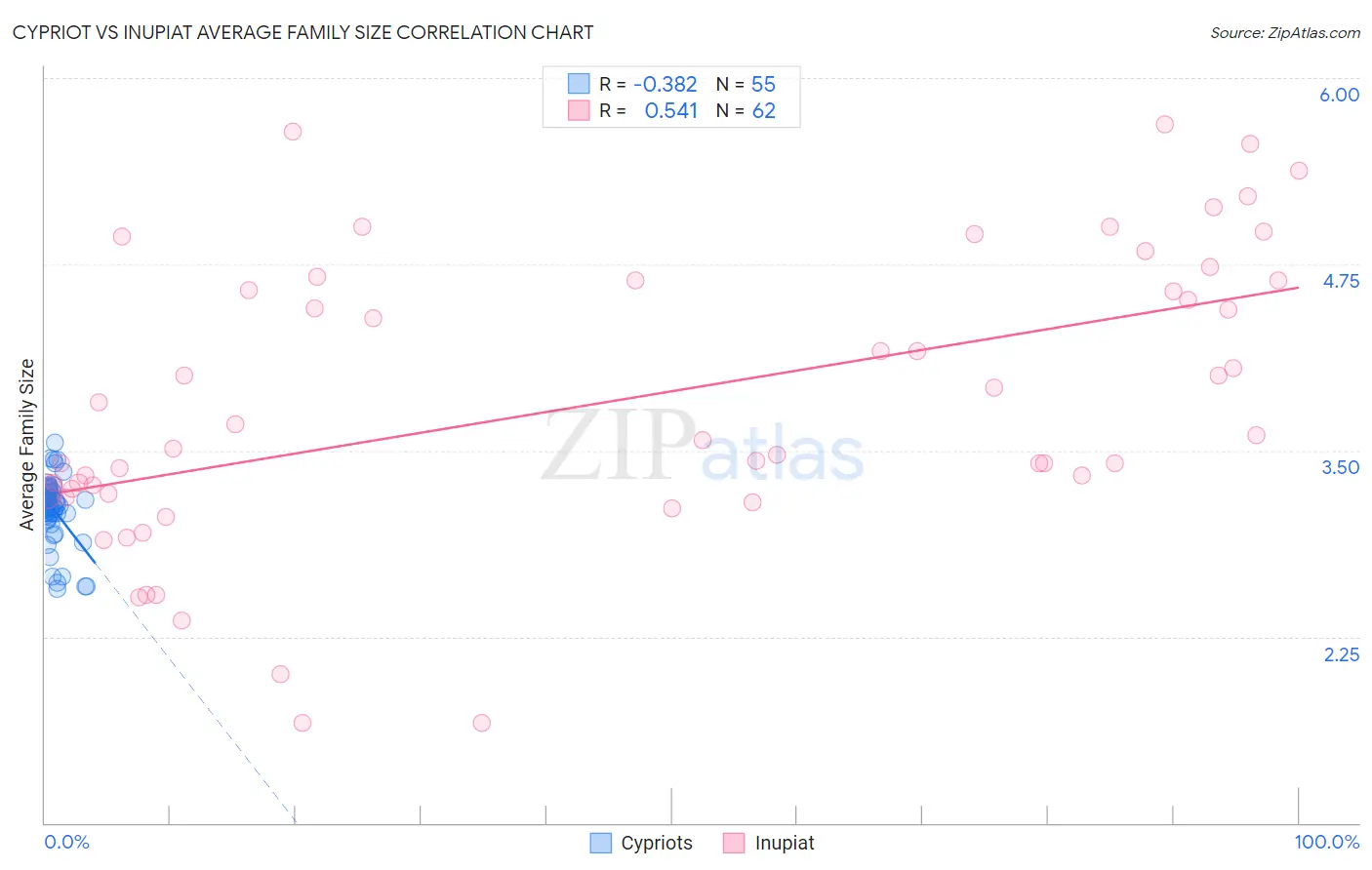 Cypriot vs Inupiat Average Family Size