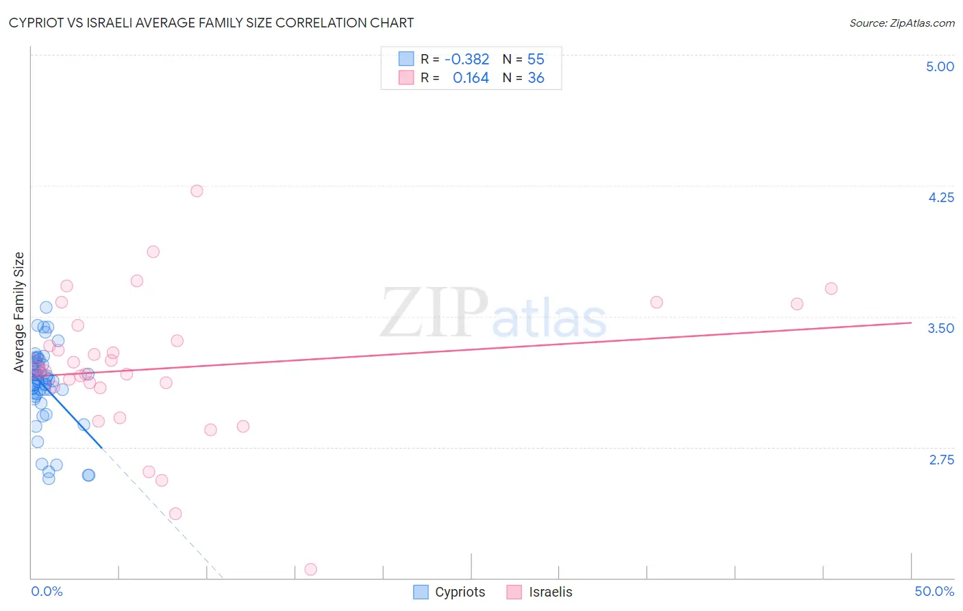 Cypriot vs Israeli Average Family Size