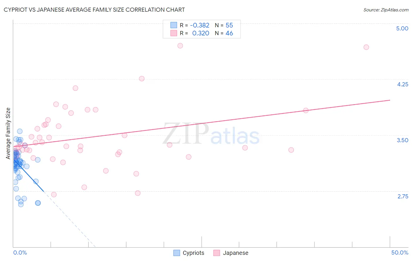 Cypriot vs Japanese Average Family Size
