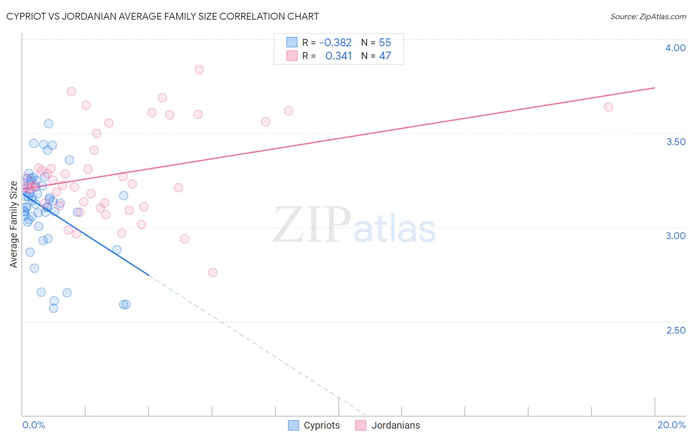 Cypriot vs Jordanian Average Family Size