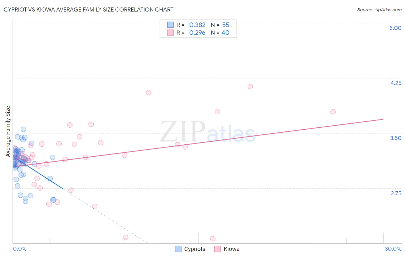 Cypriot vs Kiowa Average Family Size