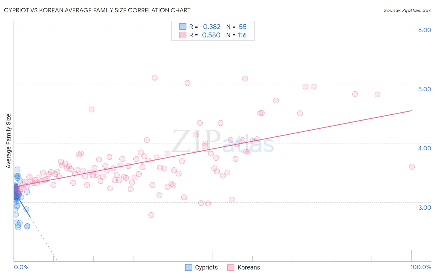 Cypriot vs Korean Average Family Size