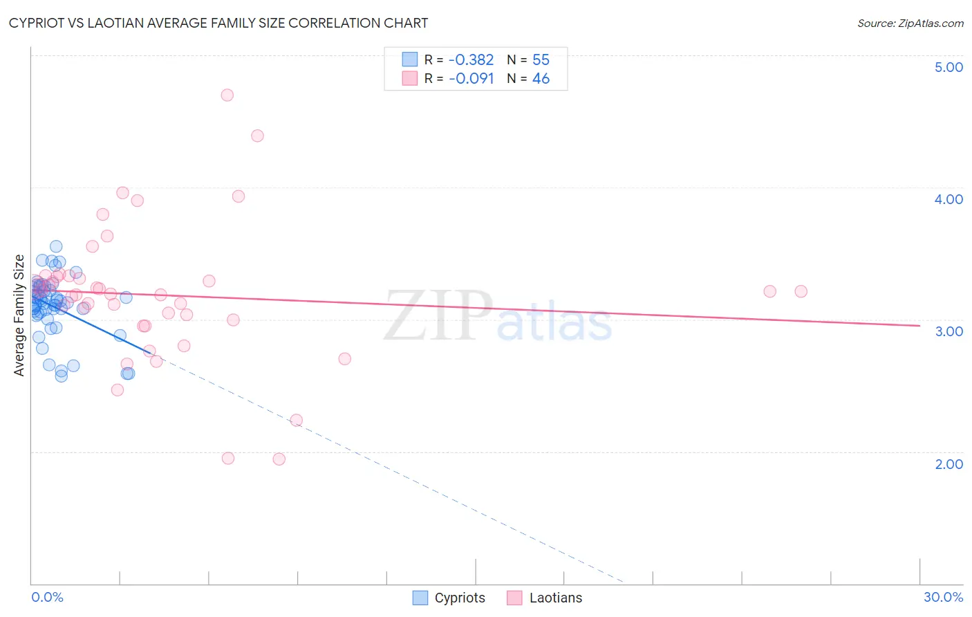 Cypriot vs Laotian Average Family Size