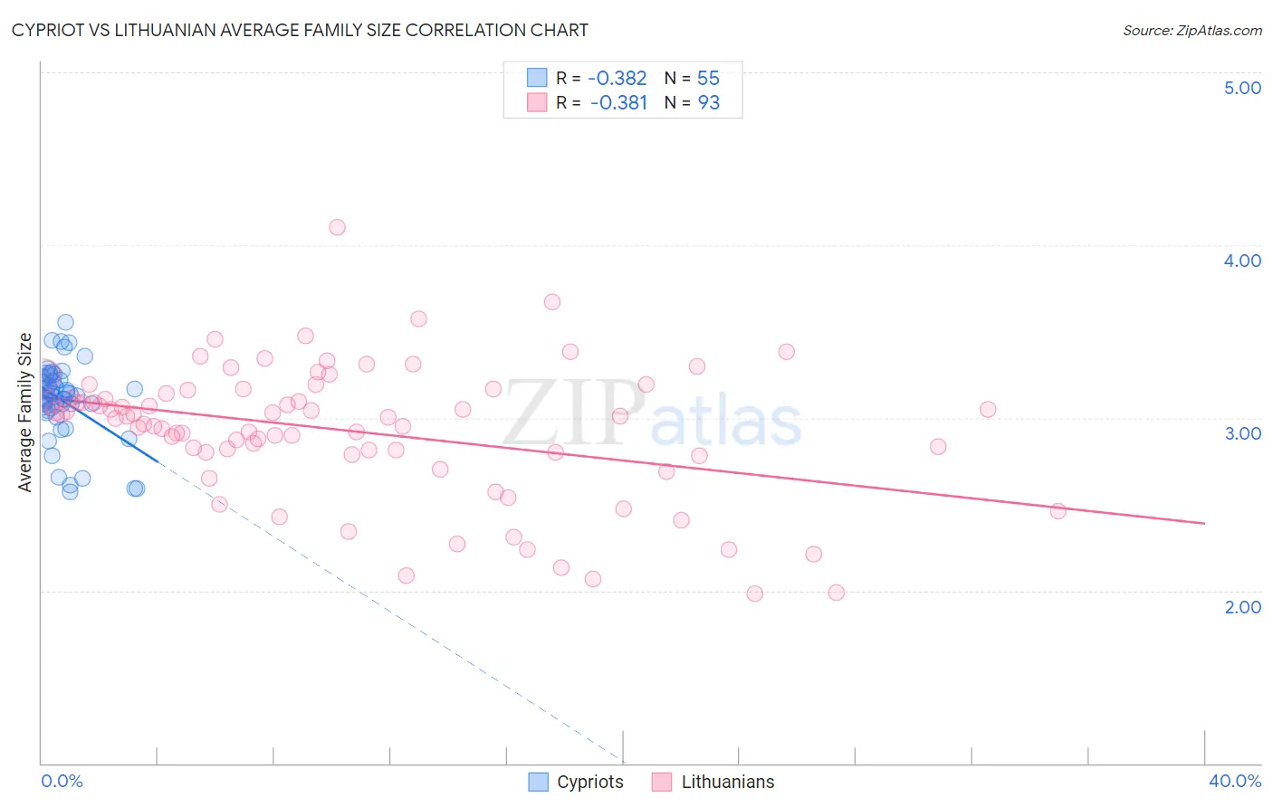 Cypriot vs Lithuanian Average Family Size