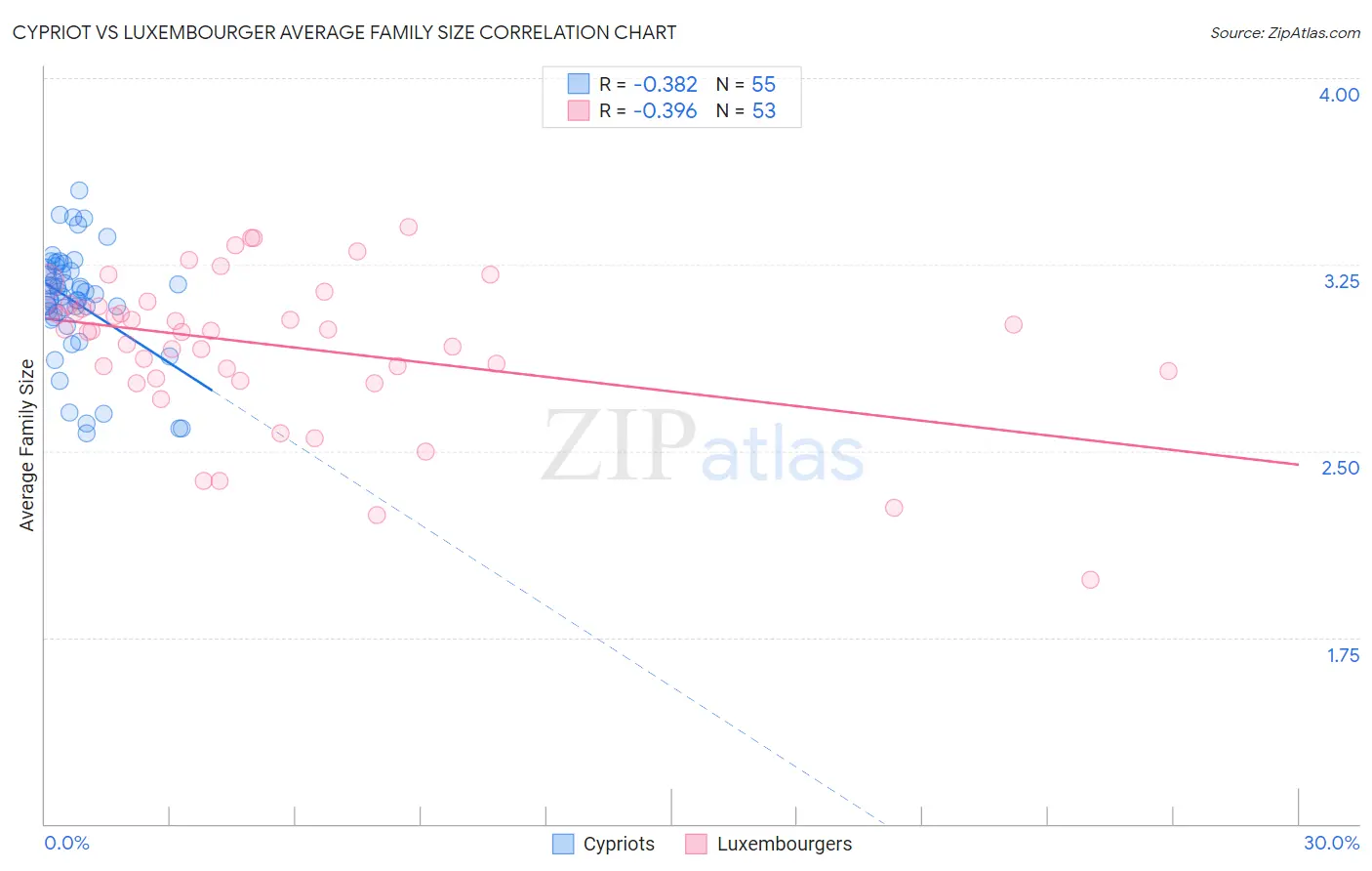 Cypriot vs Luxembourger Average Family Size