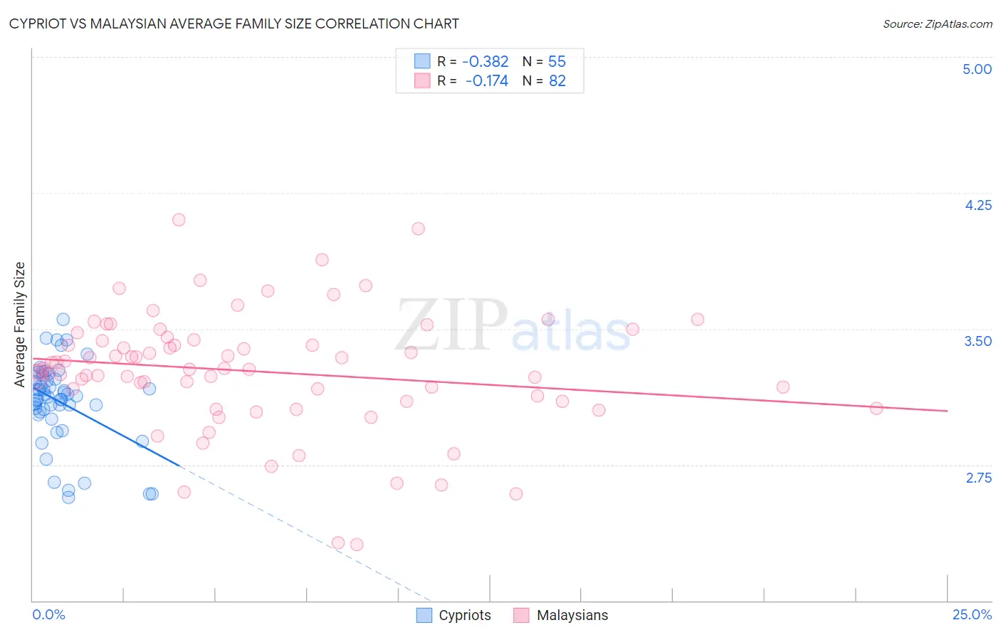 Cypriot vs Malaysian Average Family Size