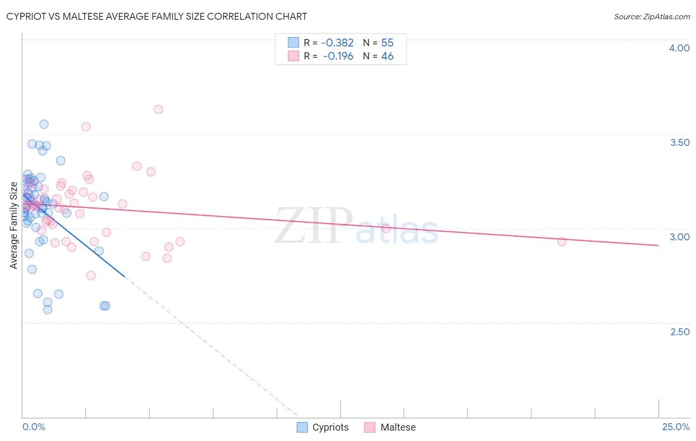 Cypriot vs Maltese Average Family Size