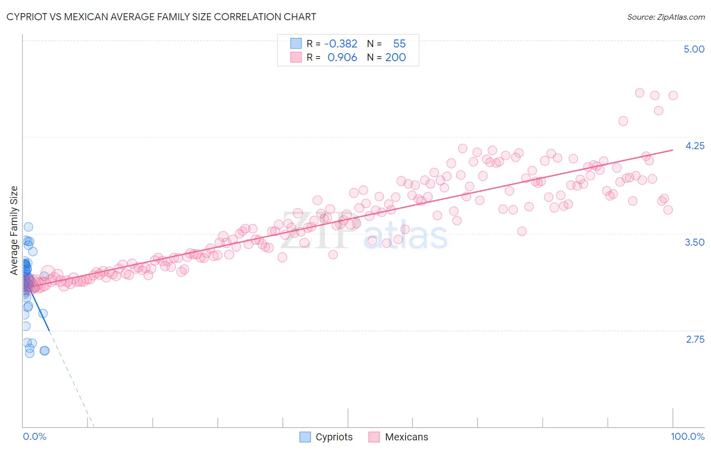 Cypriot vs Mexican Average Family Size