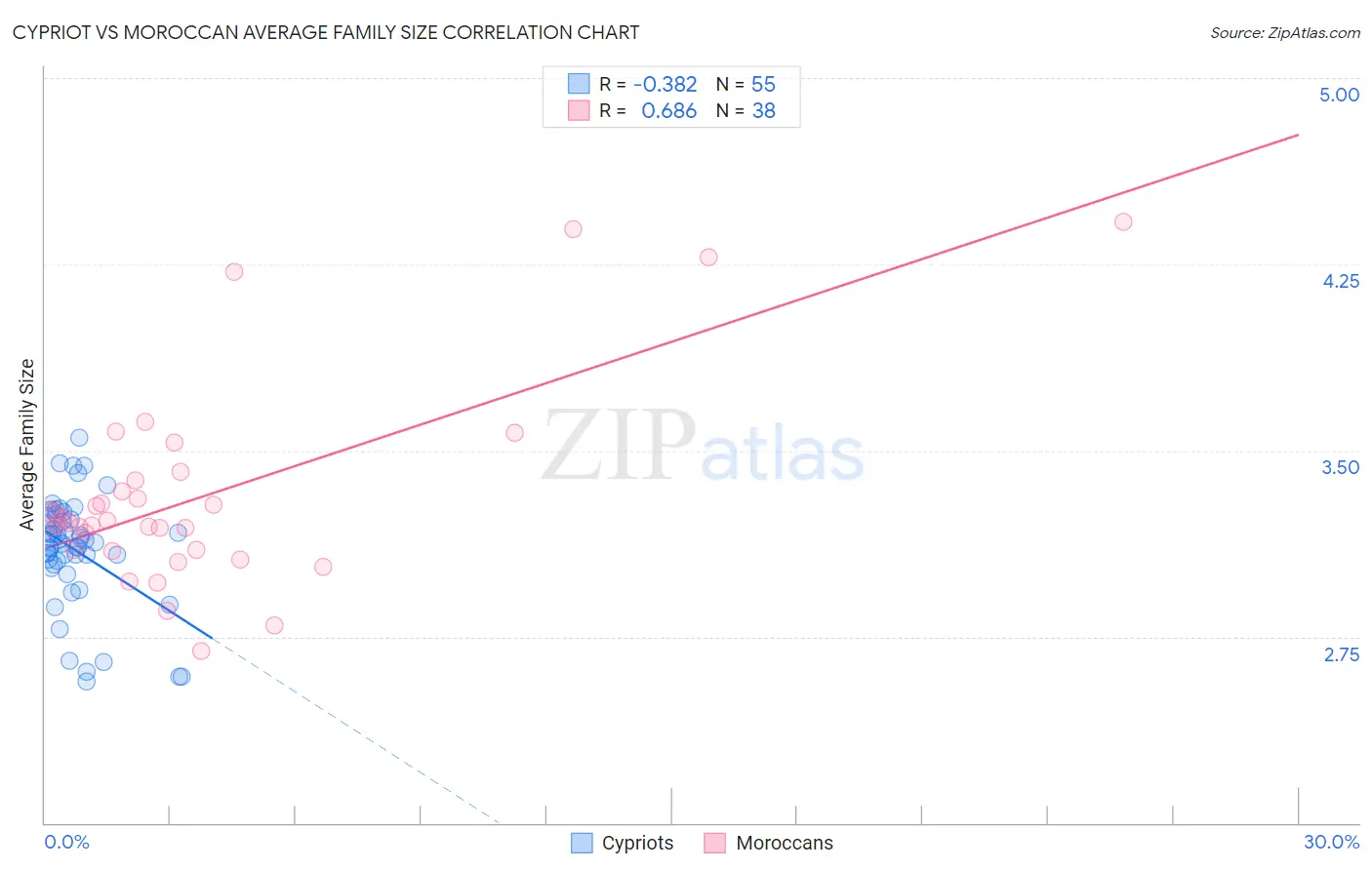Cypriot vs Moroccan Average Family Size