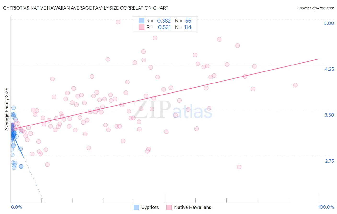 Cypriot vs Native Hawaiian Average Family Size