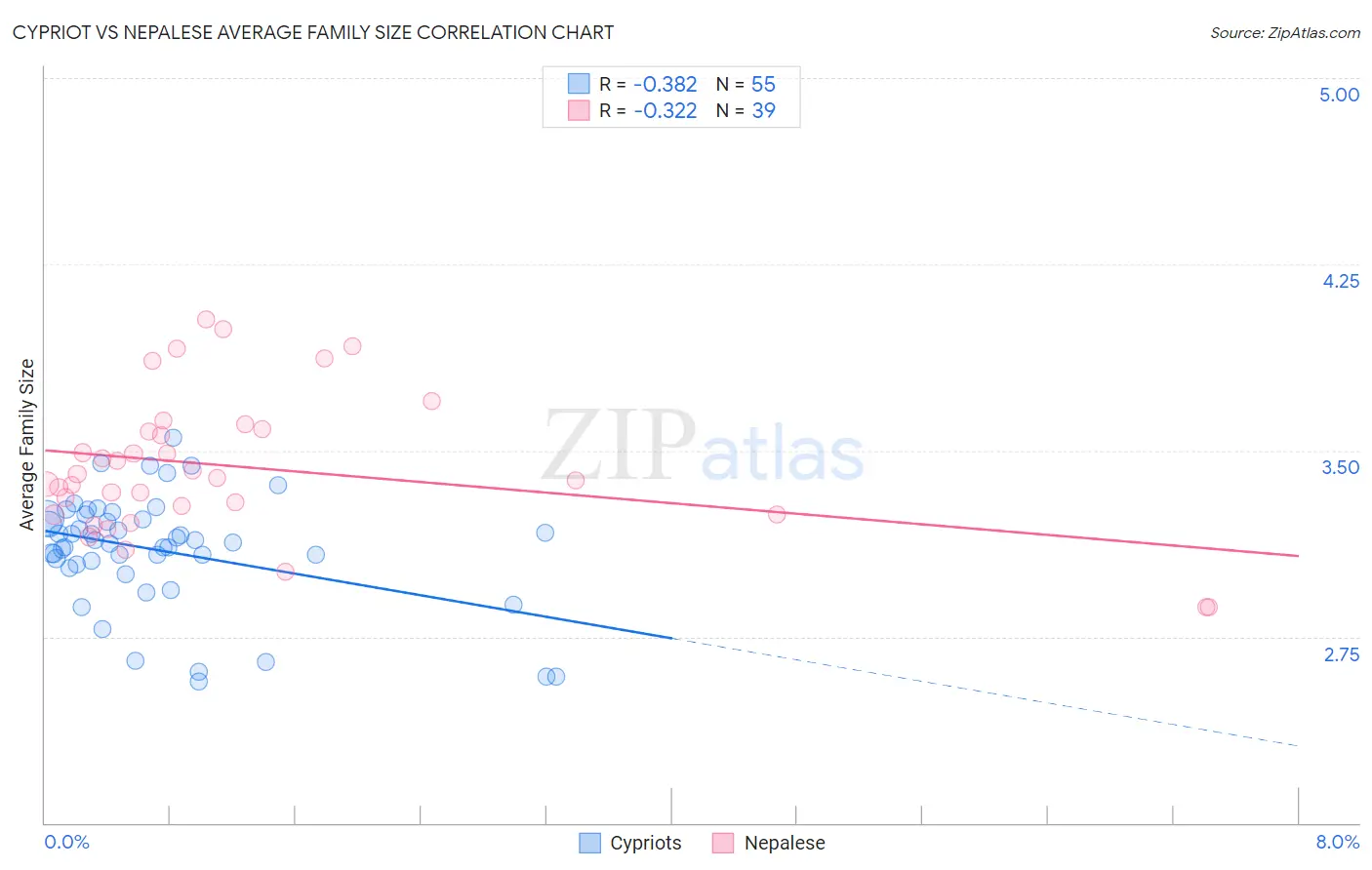Cypriot vs Nepalese Average Family Size