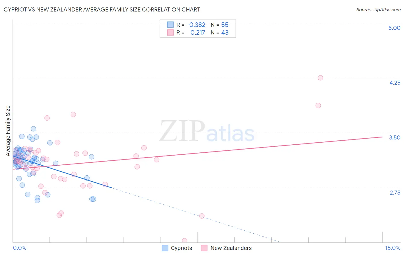 Cypriot vs New Zealander Average Family Size