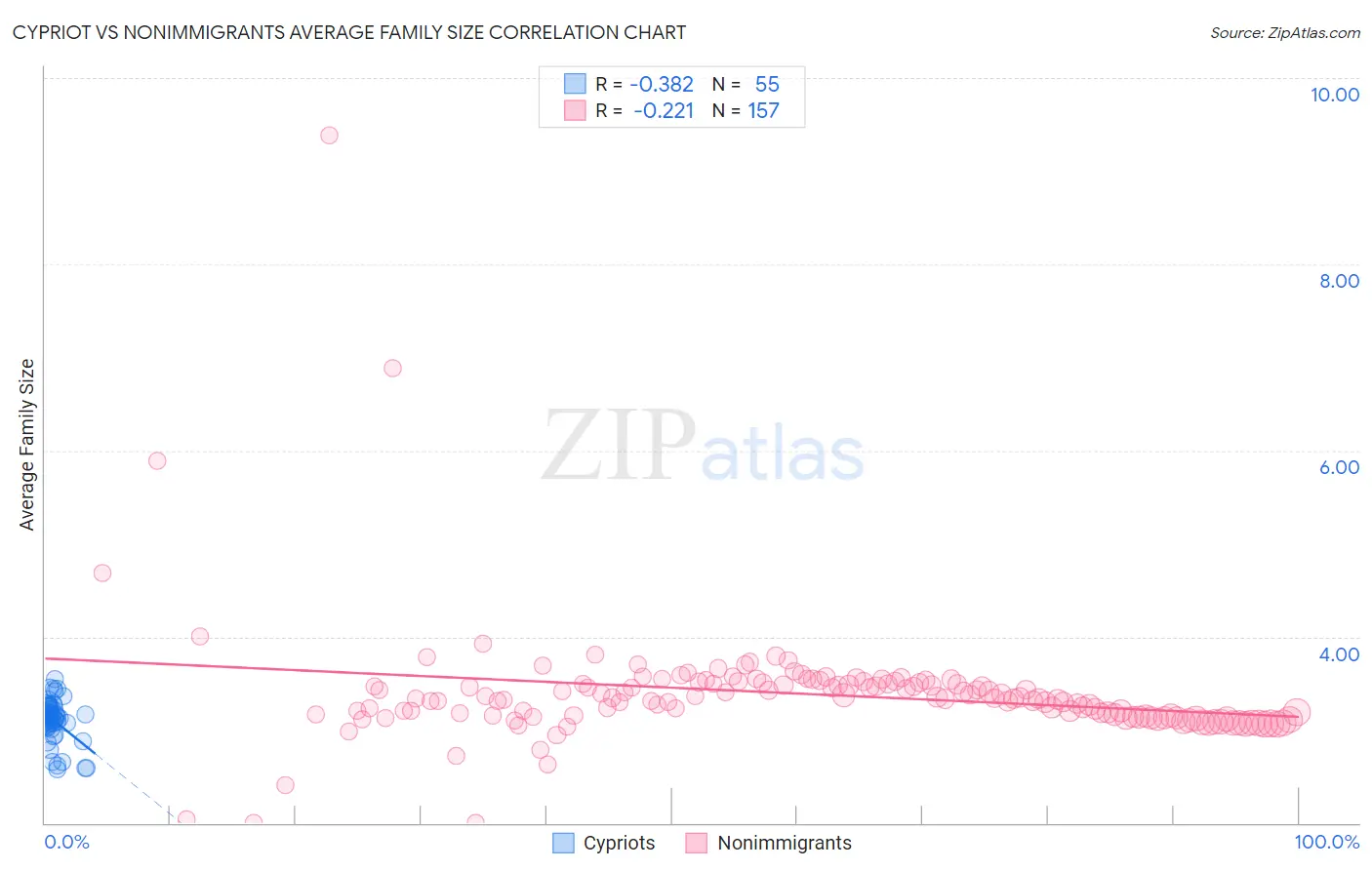 Cypriot vs Nonimmigrants Average Family Size