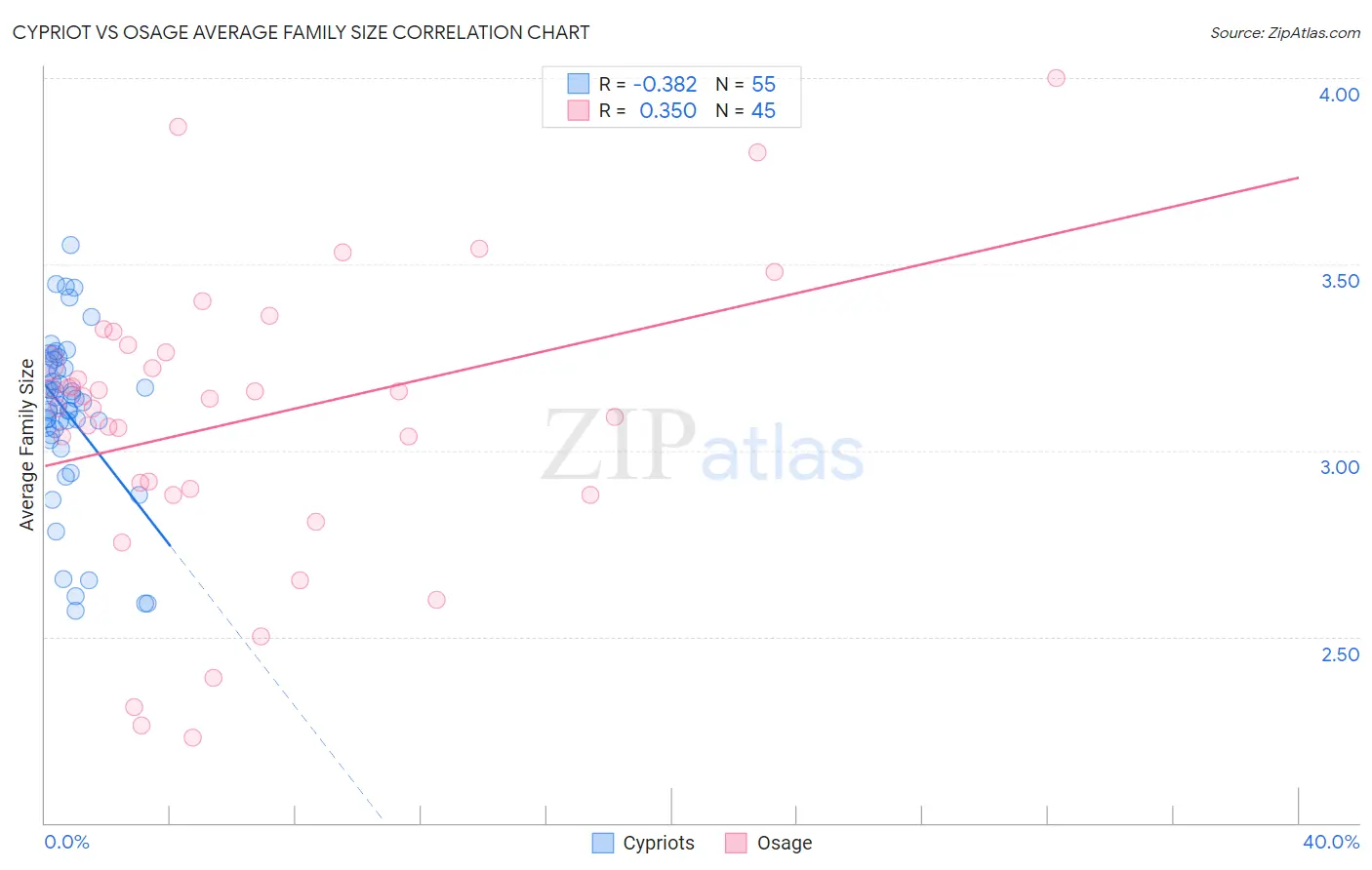Cypriot vs Osage Average Family Size