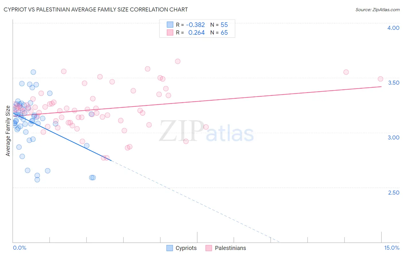 Cypriot vs Palestinian Average Family Size