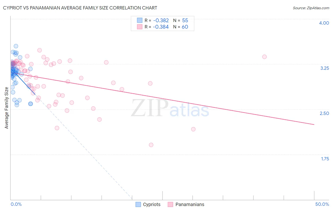 Cypriot vs Panamanian Average Family Size