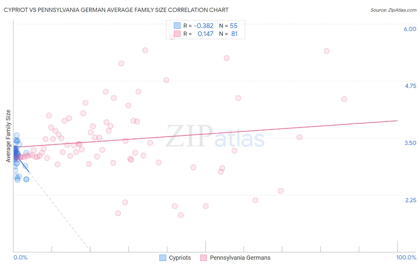 Cypriot vs Pennsylvania German Average Family Size