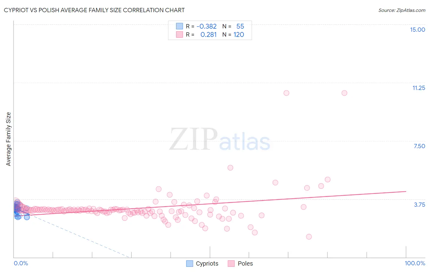 Cypriot vs Polish Average Family Size