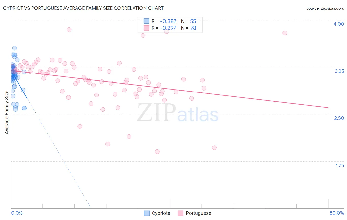 Cypriot vs Portuguese Average Family Size