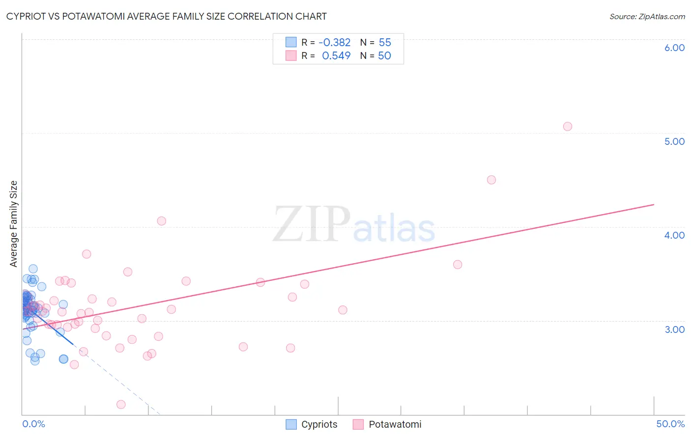 Cypriot vs Potawatomi Average Family Size