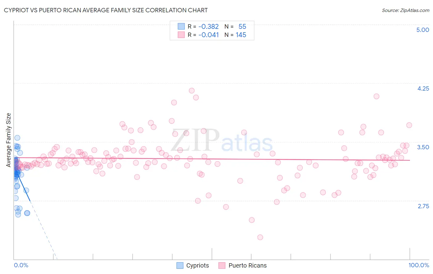 Cypriot vs Puerto Rican Average Family Size