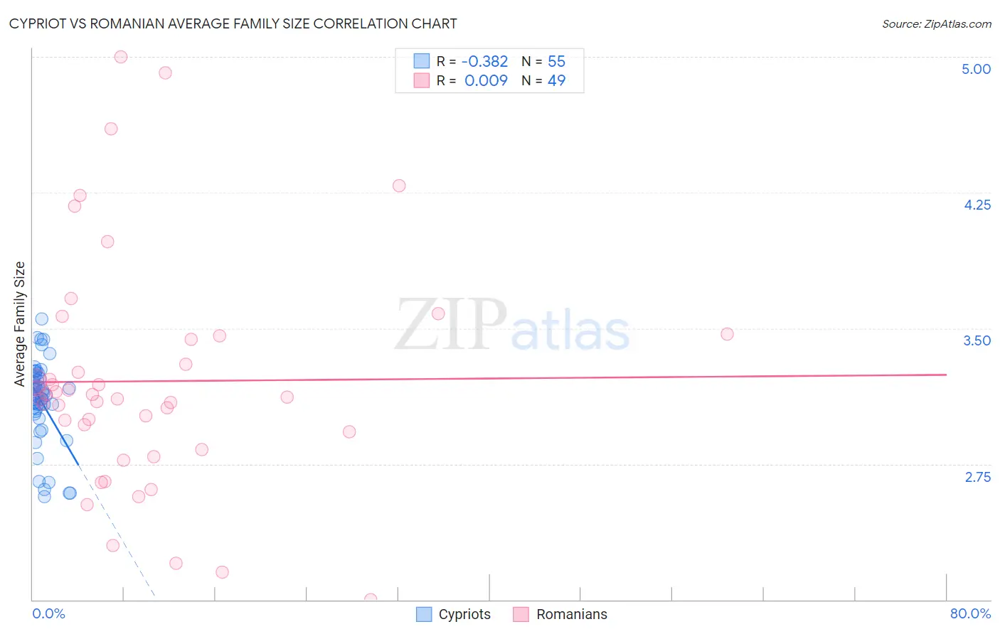 Cypriot vs Romanian Average Family Size