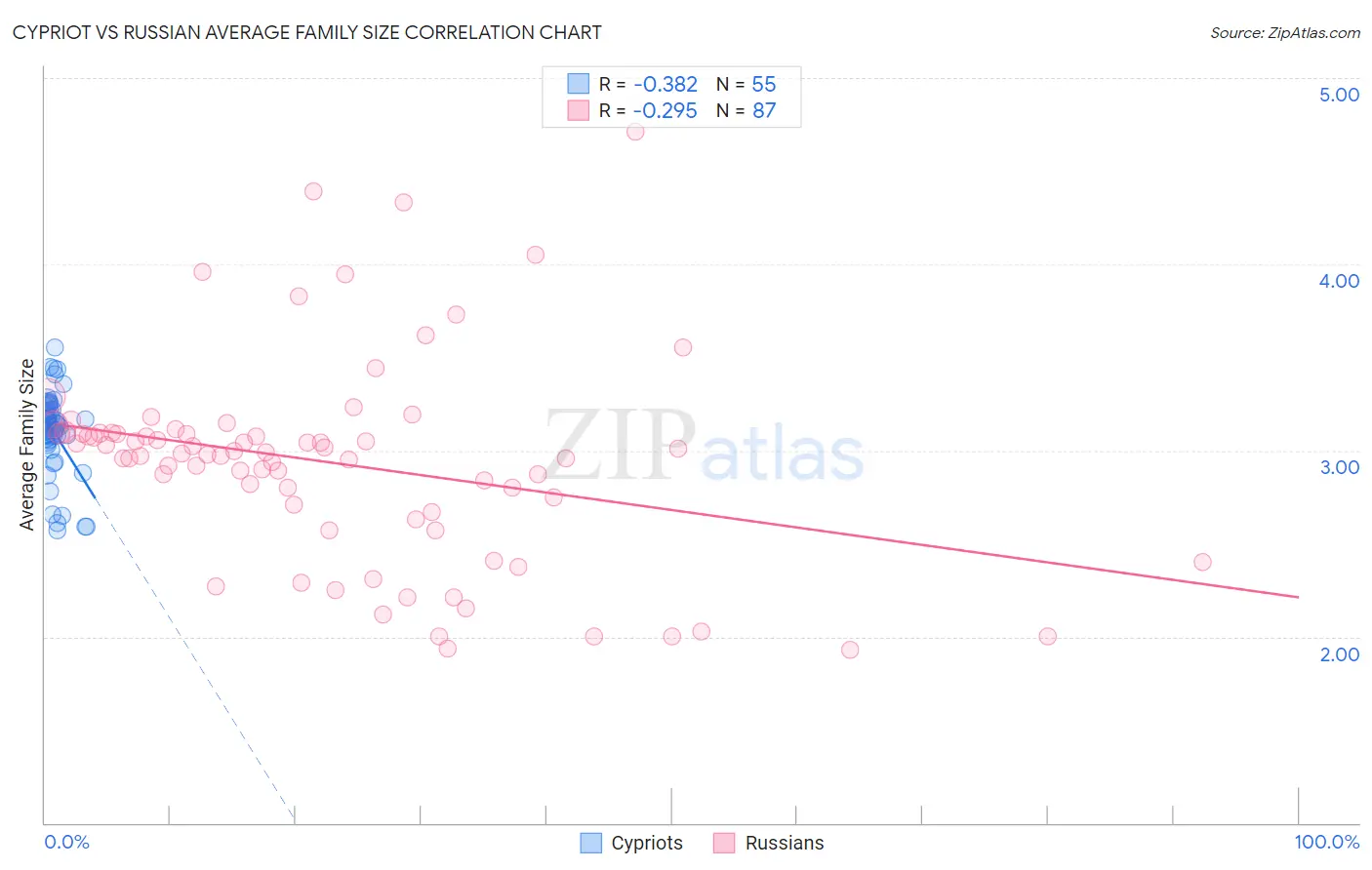 Cypriot vs Russian Average Family Size
