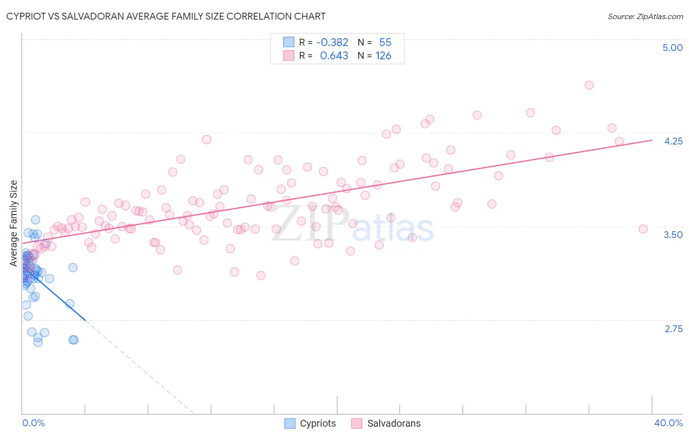 Cypriot vs Salvadoran Average Family Size