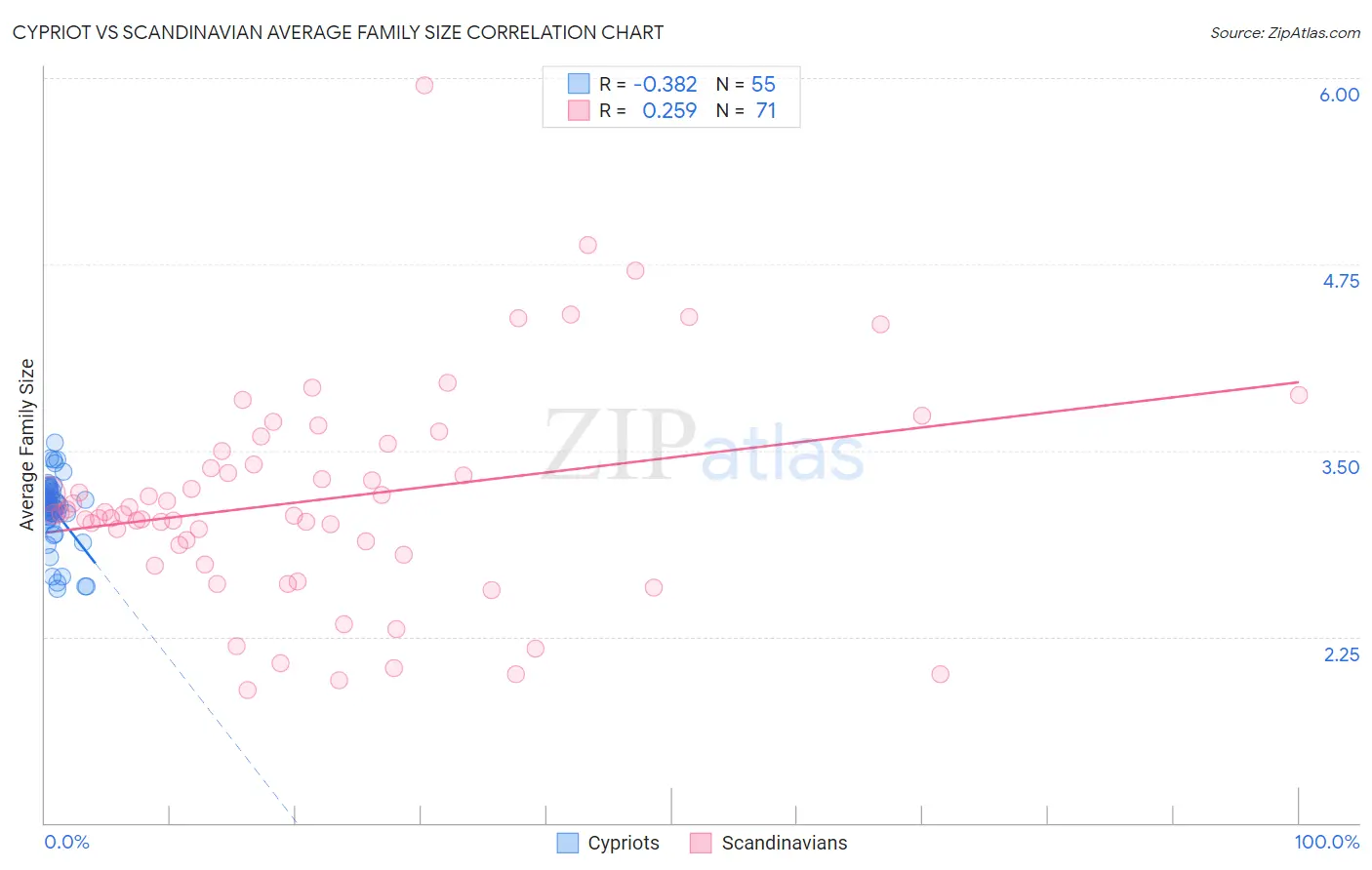 Cypriot vs Scandinavian Average Family Size