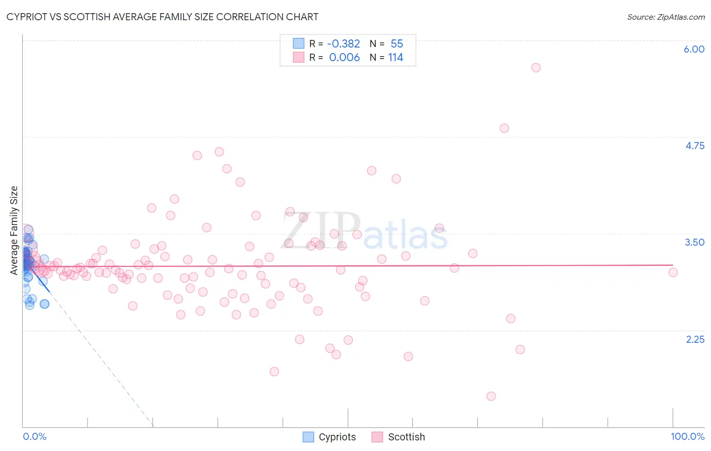 Cypriot vs Scottish Average Family Size
