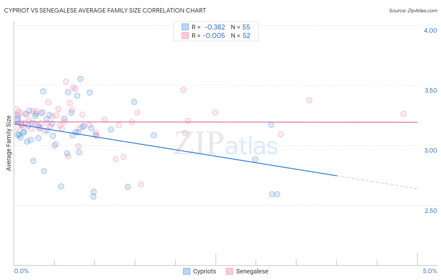 Cypriot vs Senegalese Average Family Size