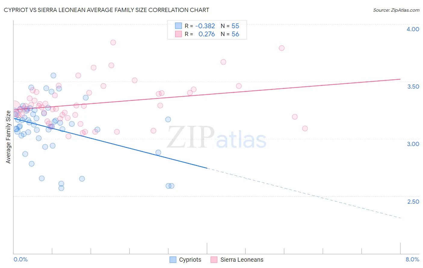 Cypriot vs Sierra Leonean Average Family Size