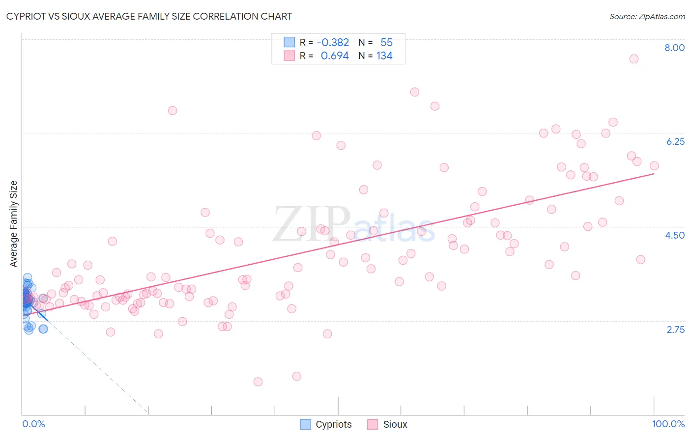 Cypriot vs Sioux Average Family Size