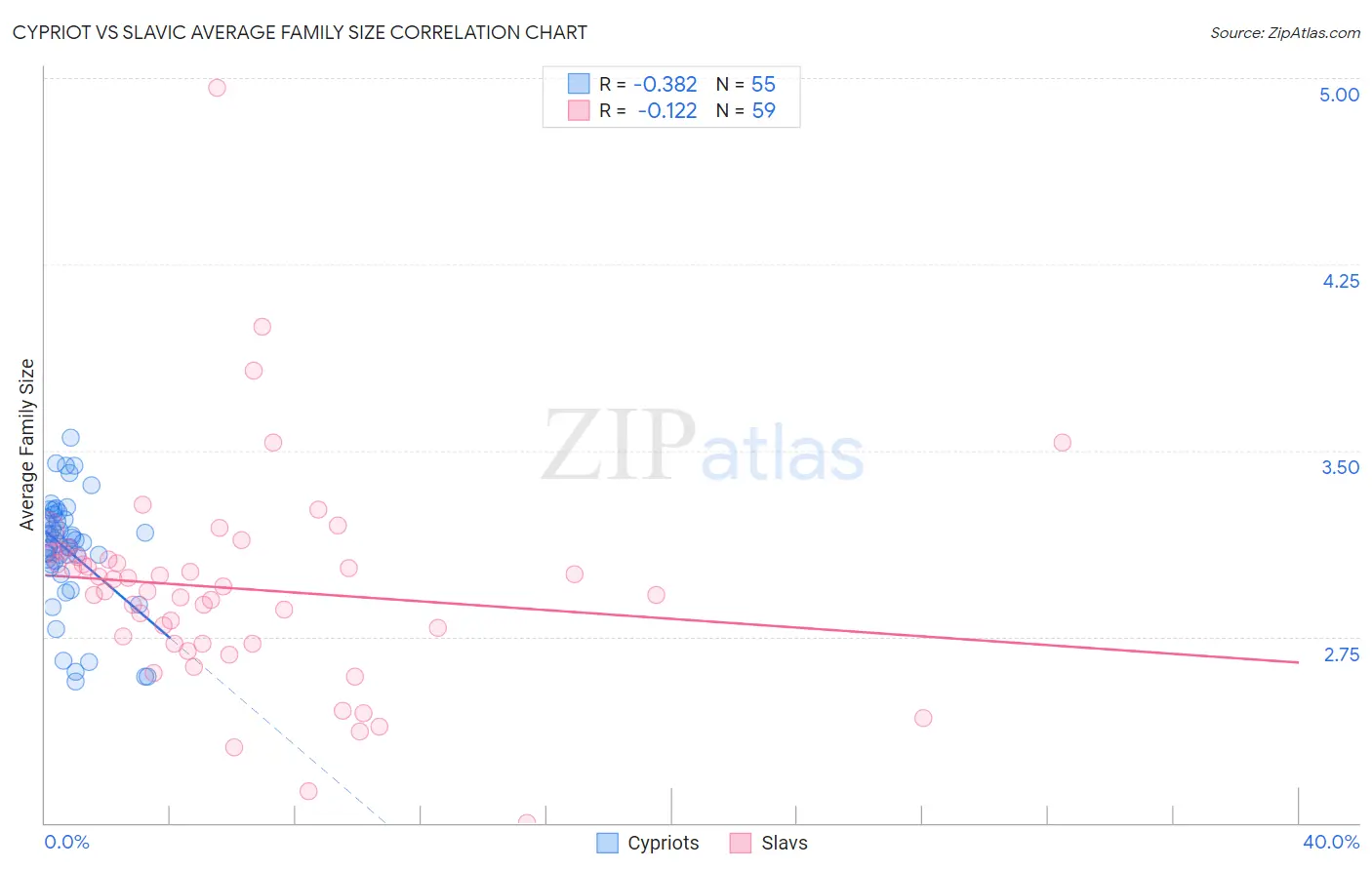 Cypriot vs Slavic Average Family Size