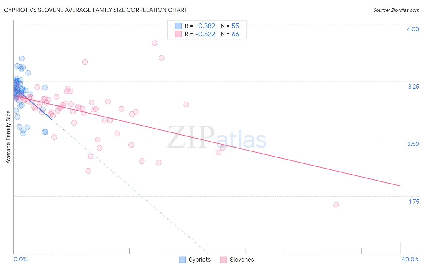 Cypriot vs Slovene Average Family Size