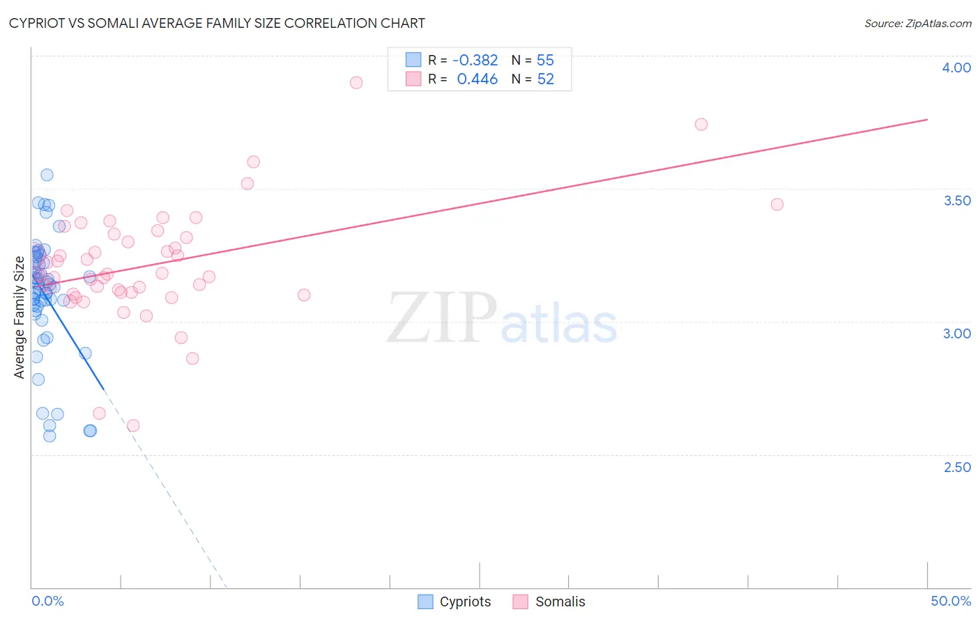 Cypriot vs Somali Average Family Size