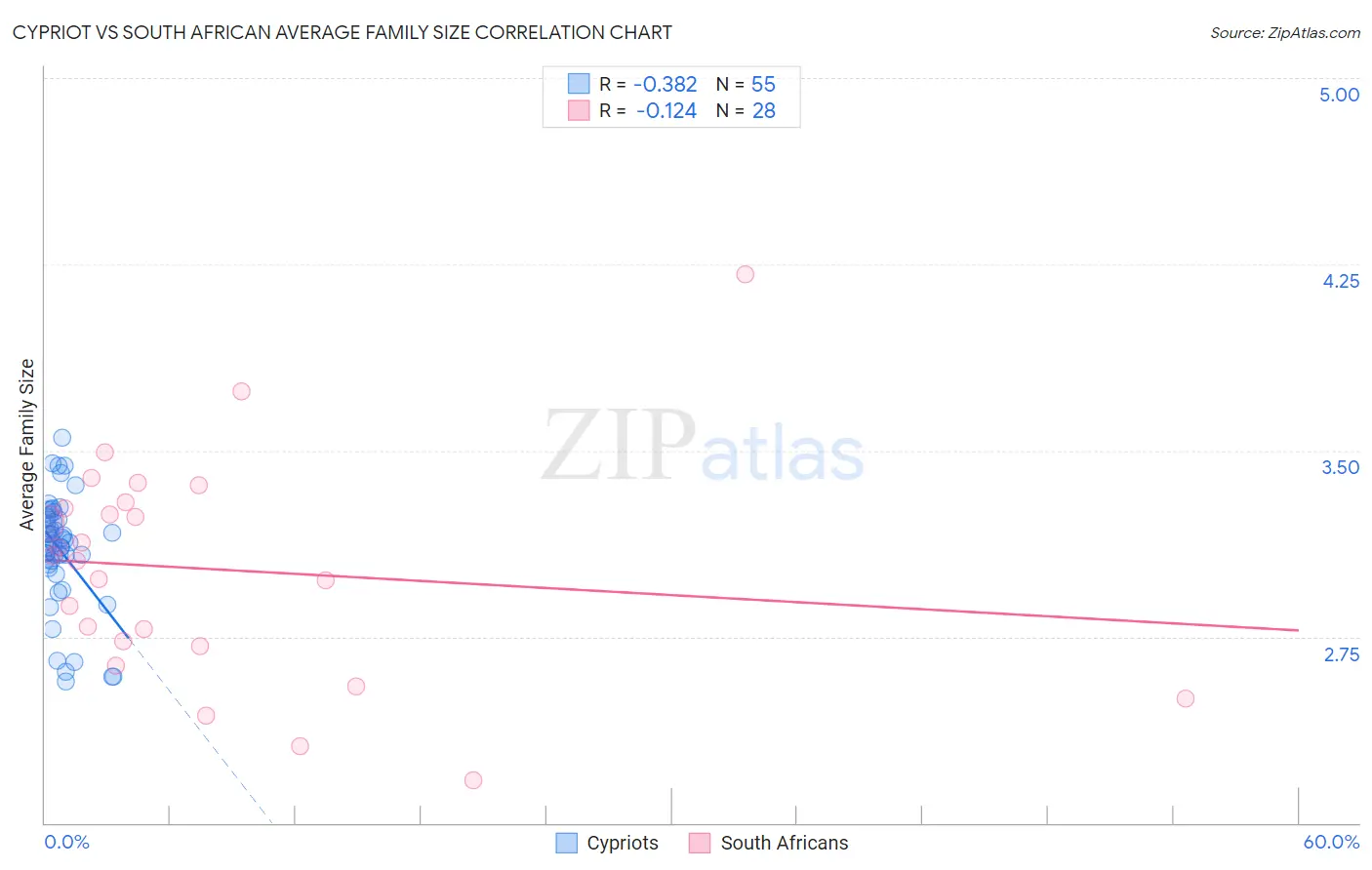 Cypriot vs South African Average Family Size