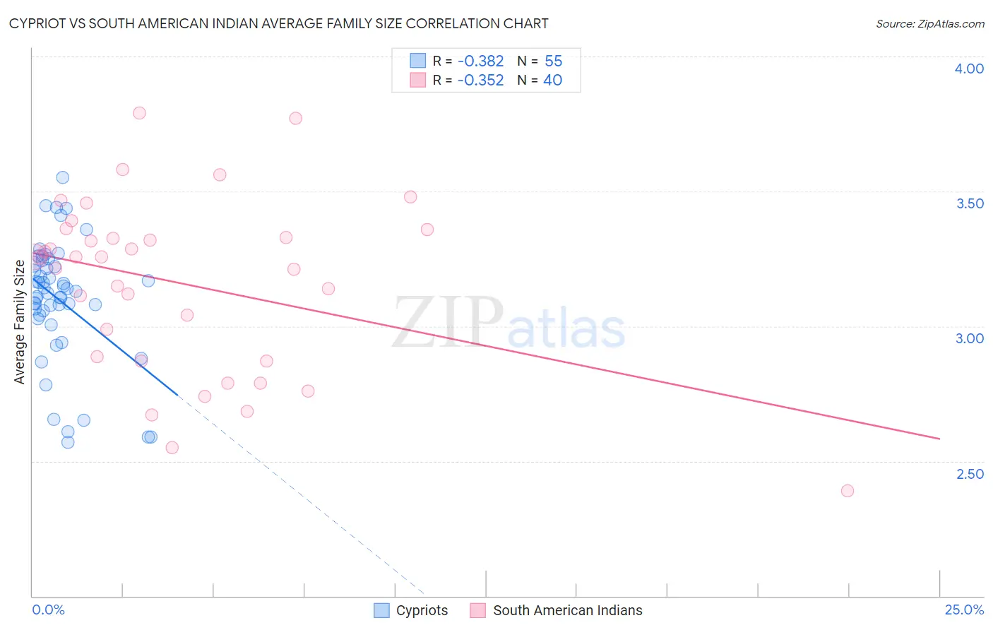 Cypriot vs South American Indian Average Family Size