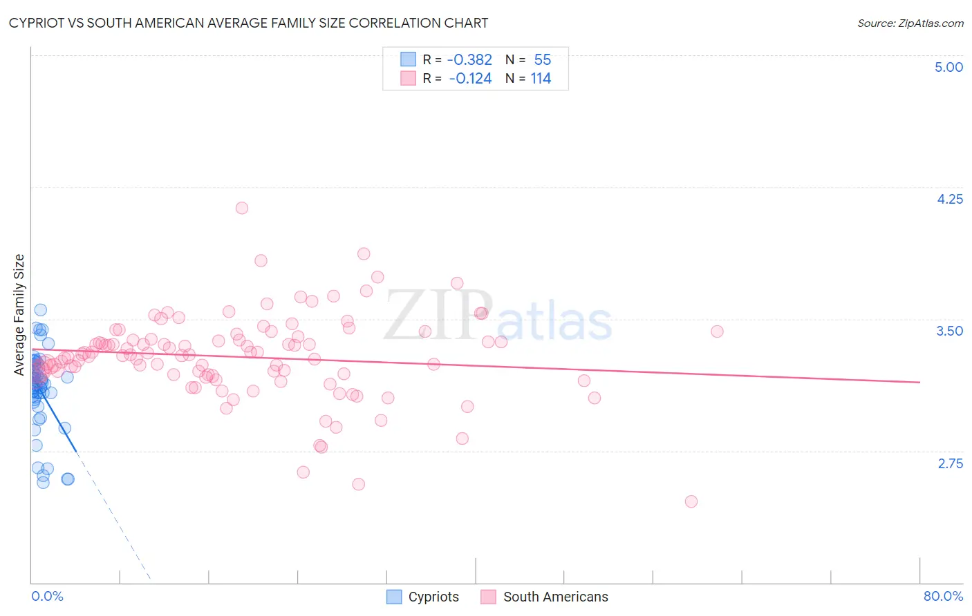 Cypriot vs South American Average Family Size