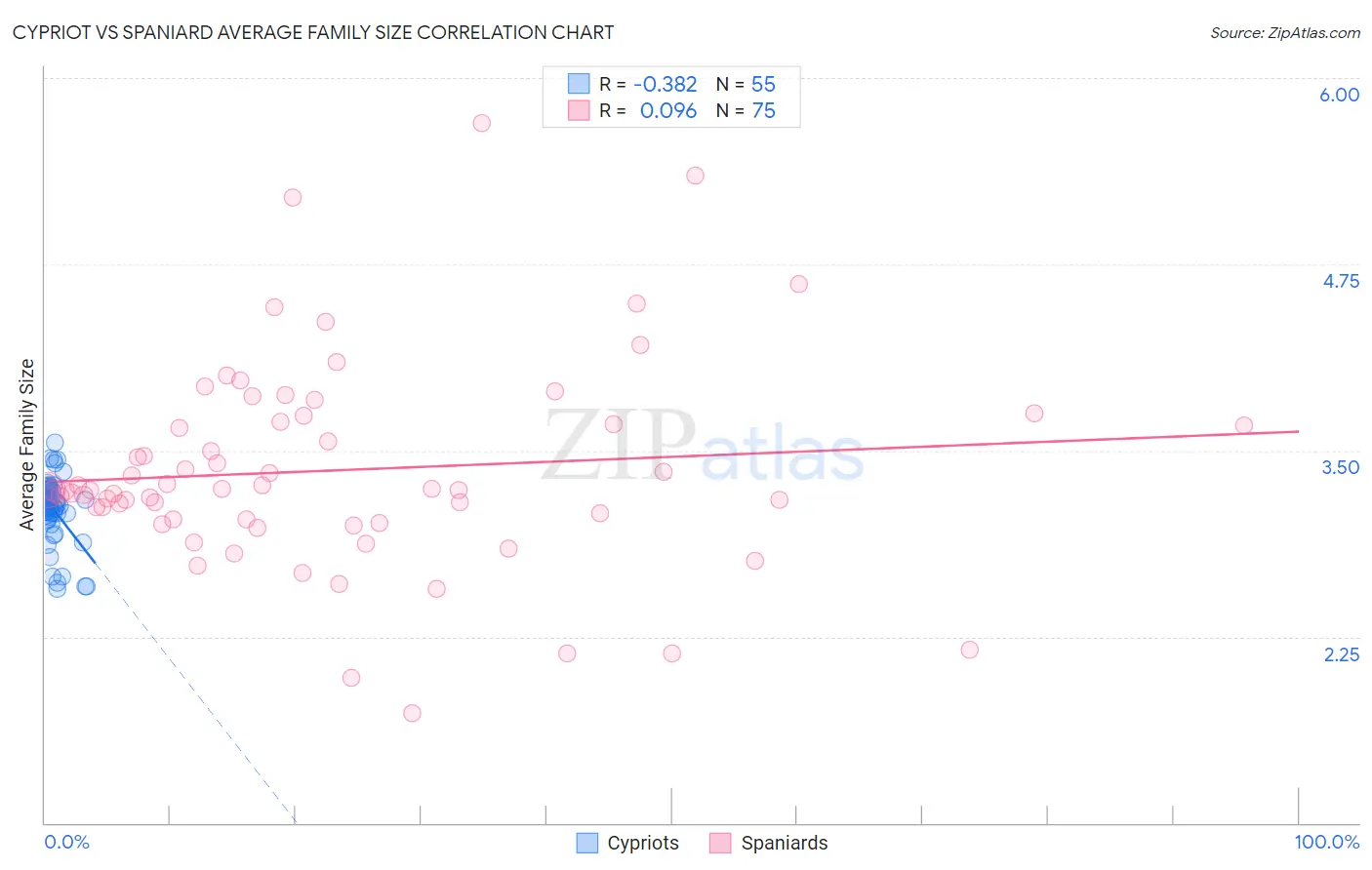 Cypriot vs Spaniard Average Family Size