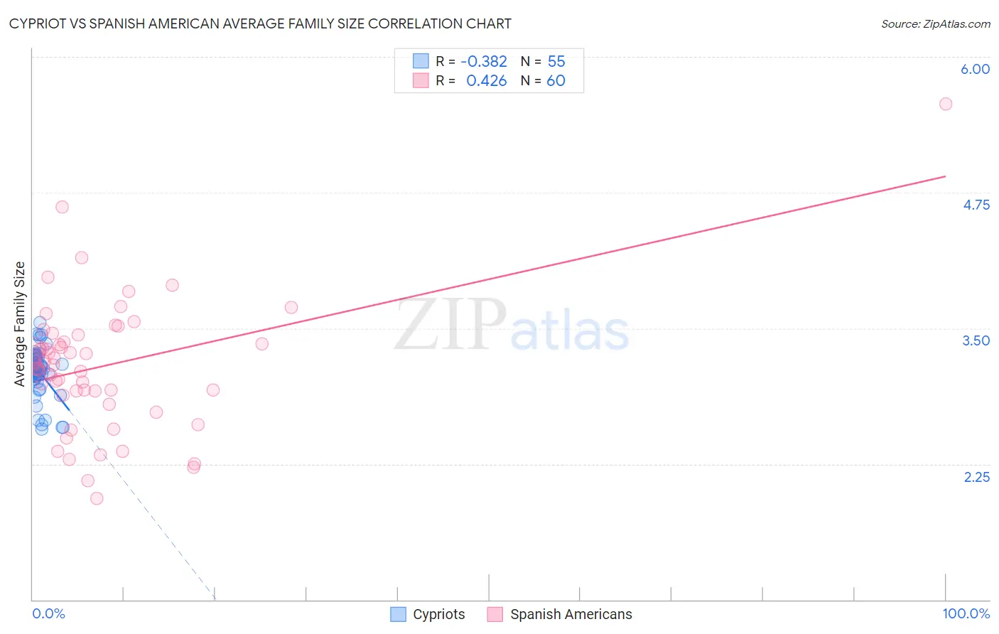Cypriot vs Spanish American Average Family Size