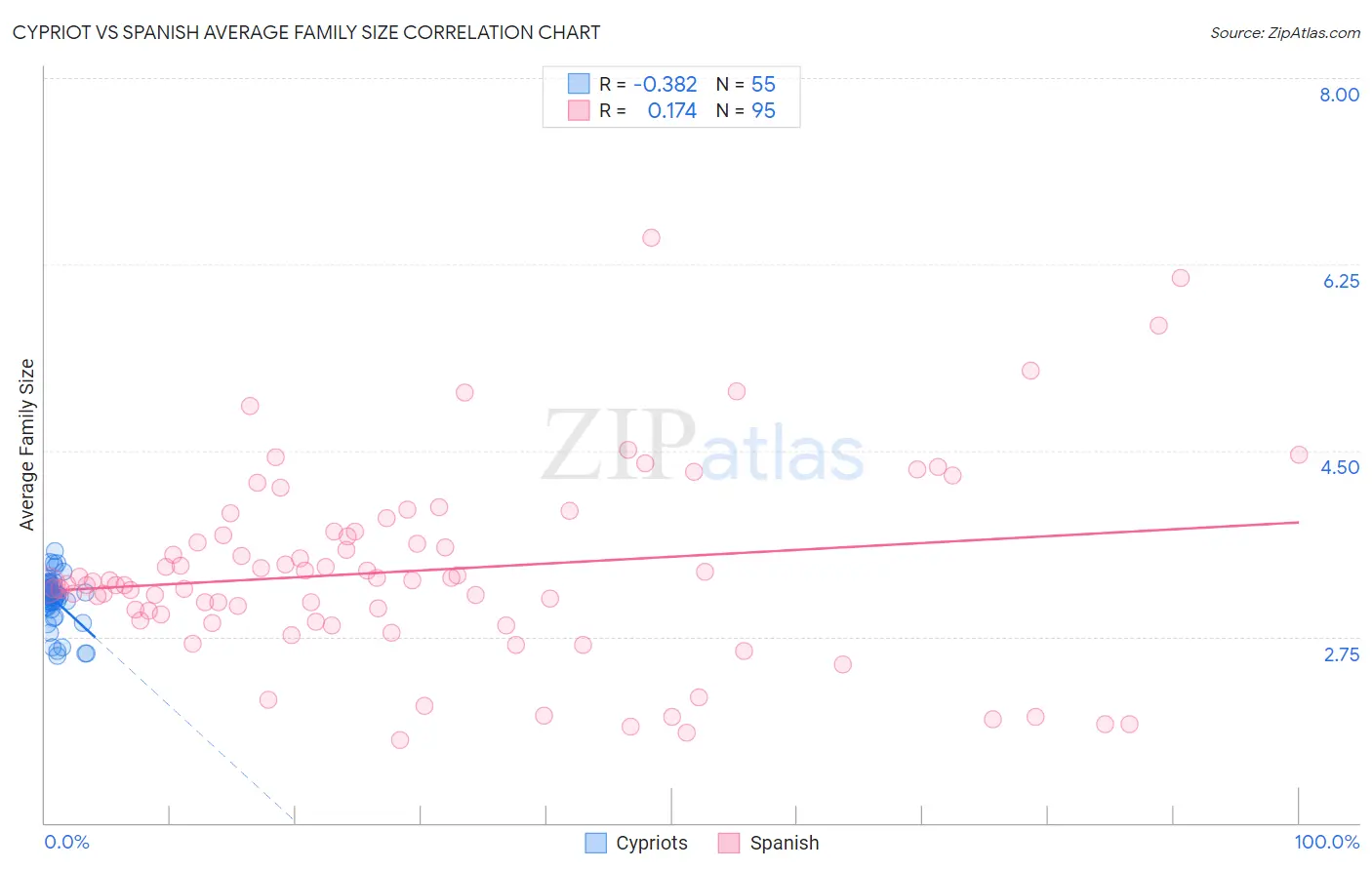 Cypriot vs Spanish Average Family Size
