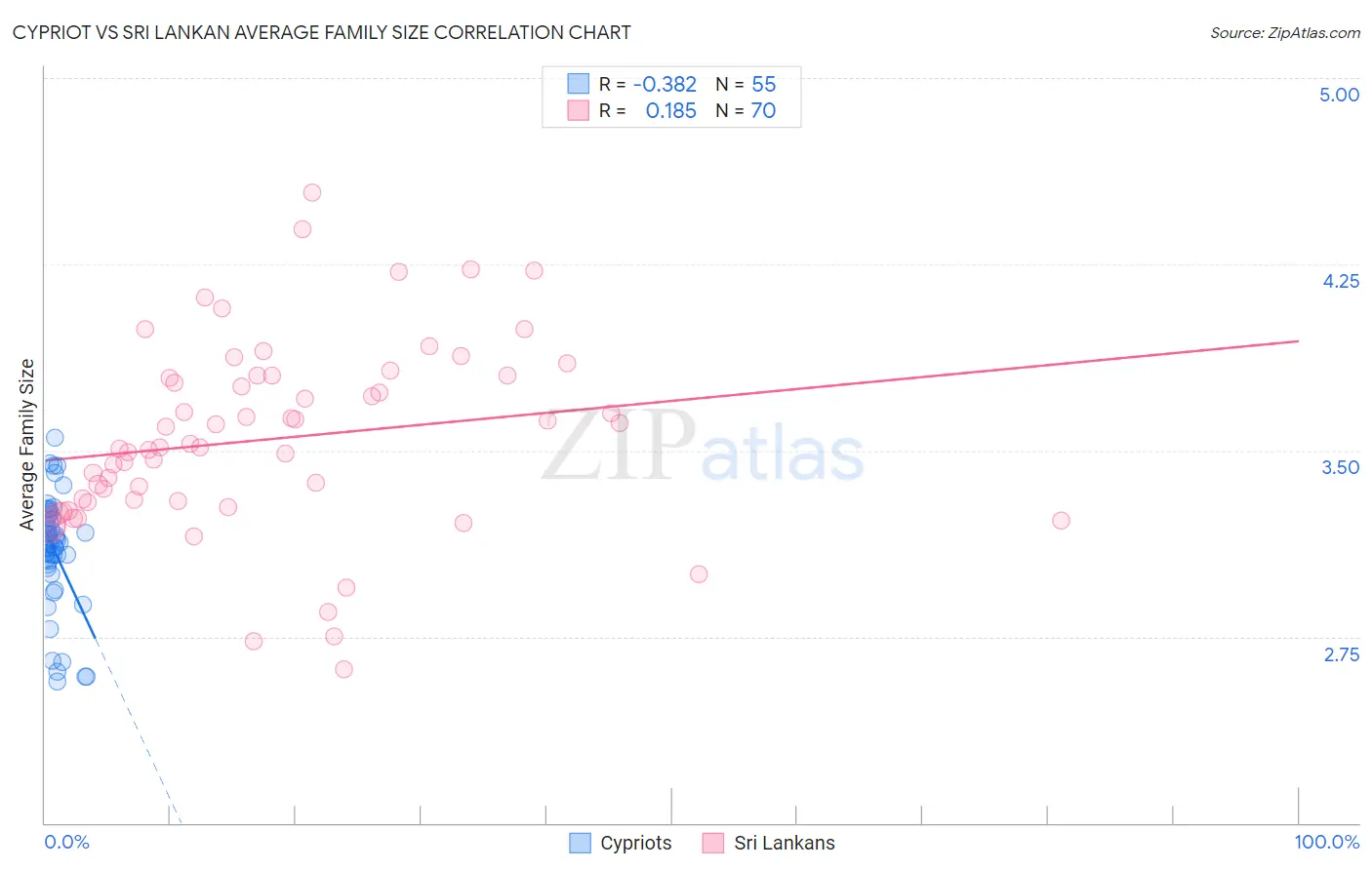 Cypriot vs Sri Lankan Average Family Size