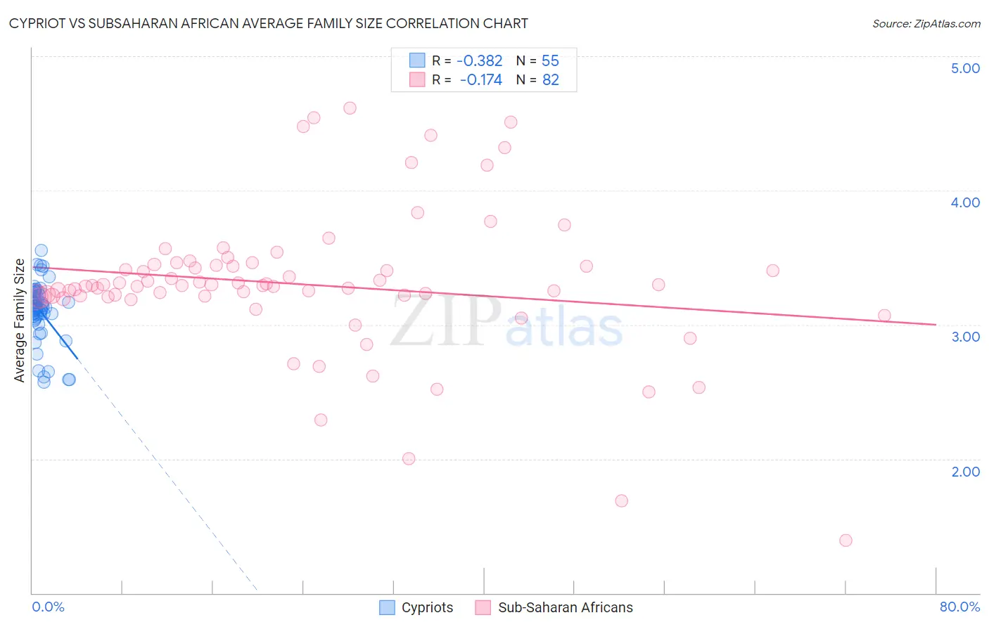 Cypriot vs Subsaharan African Average Family Size