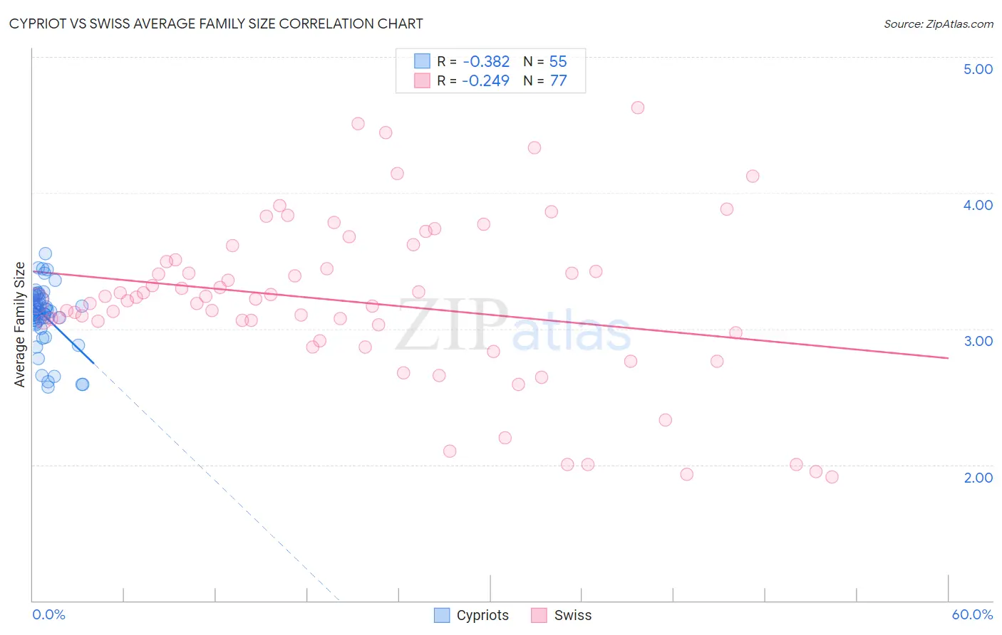 Cypriot vs Swiss Average Family Size